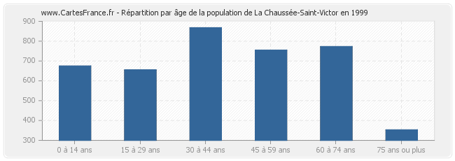 Répartition par âge de la population de La Chaussée-Saint-Victor en 1999